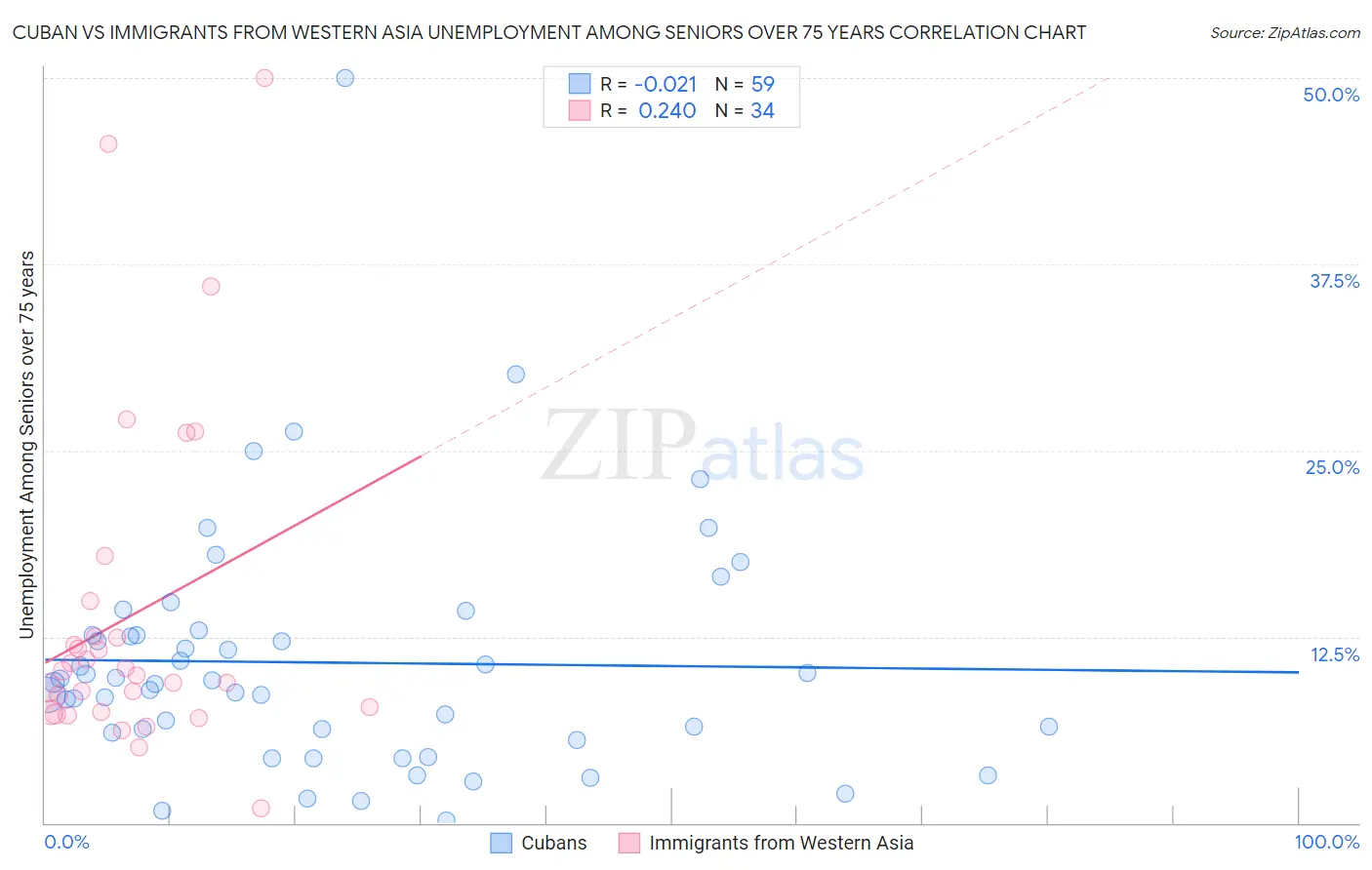 Cuban vs Immigrants from Western Asia Unemployment Among Seniors over 75 years