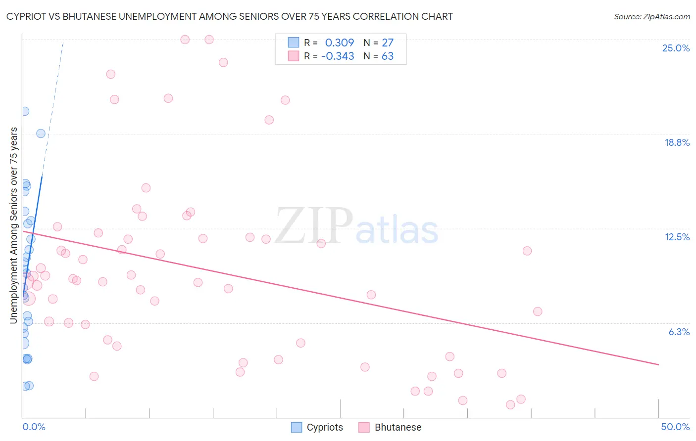 Cypriot vs Bhutanese Unemployment Among Seniors over 75 years