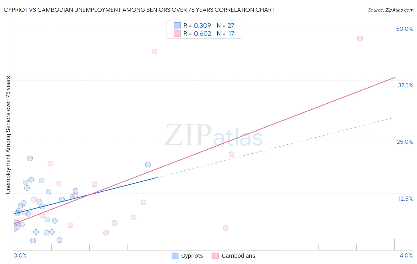 Cypriot vs Cambodian Unemployment Among Seniors over 75 years