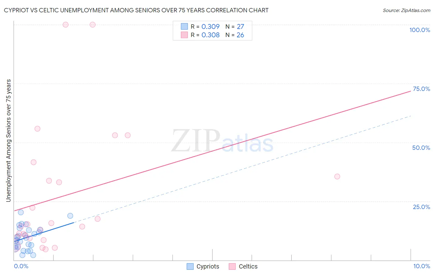 Cypriot vs Celtic Unemployment Among Seniors over 75 years