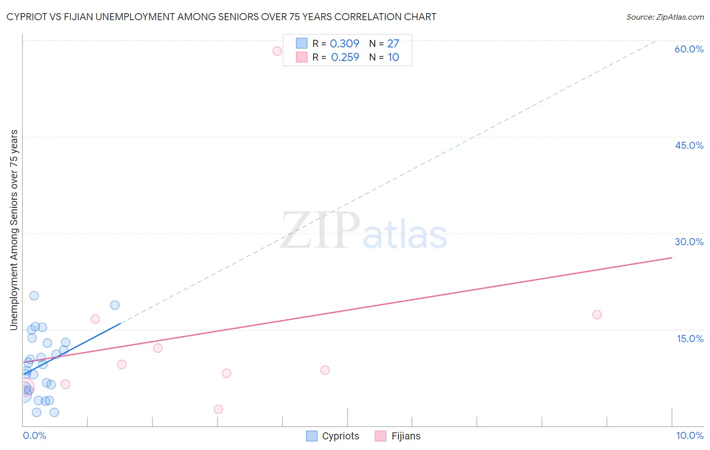 Cypriot vs Fijian Unemployment Among Seniors over 75 years