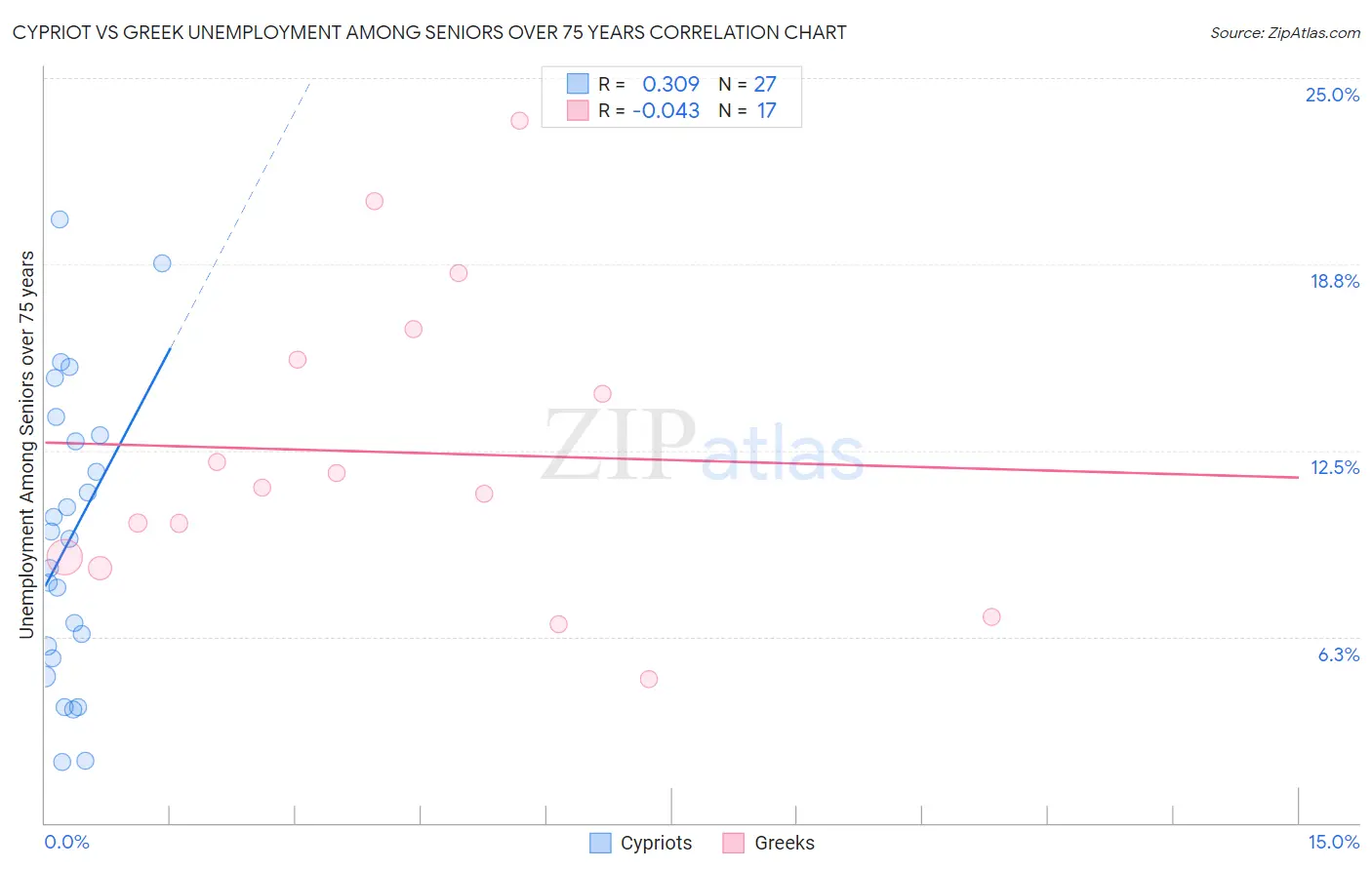 Cypriot vs Greek Unemployment Among Seniors over 75 years