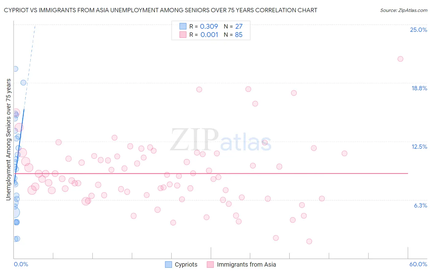 Cypriot vs Immigrants from Asia Unemployment Among Seniors over 75 years