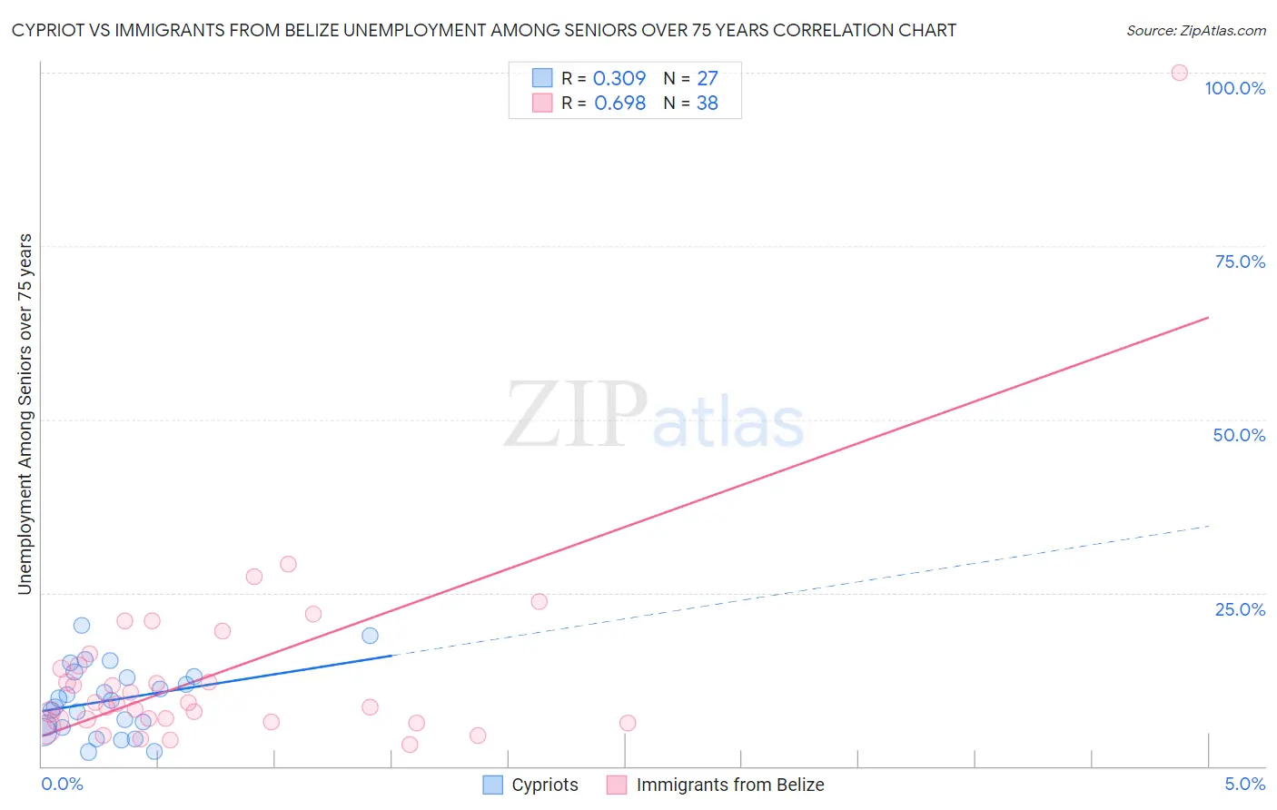 Cypriot vs Immigrants from Belize Unemployment Among Seniors over 75 years