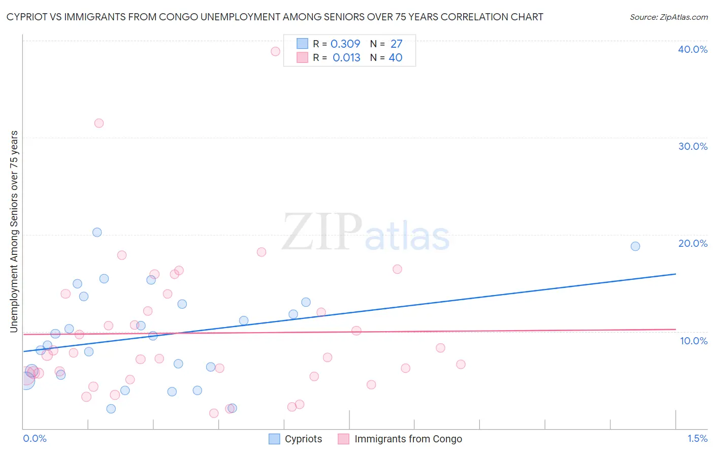 Cypriot vs Immigrants from Congo Unemployment Among Seniors over 75 years