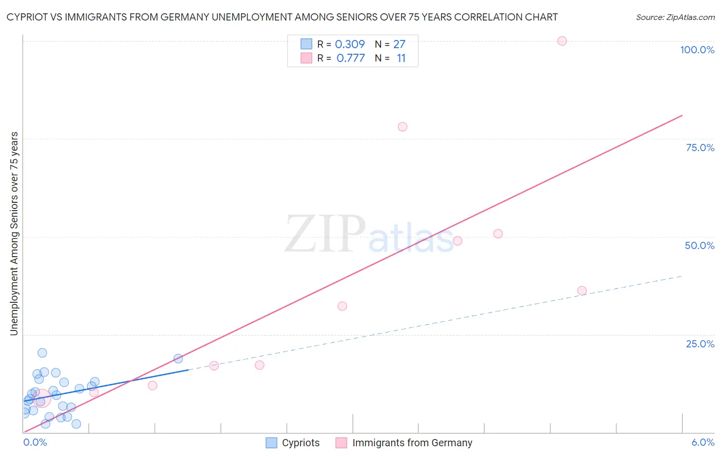 Cypriot vs Immigrants from Germany Unemployment Among Seniors over 75 years