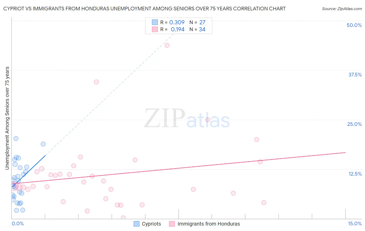 Cypriot vs Immigrants from Honduras Unemployment Among Seniors over 75 years