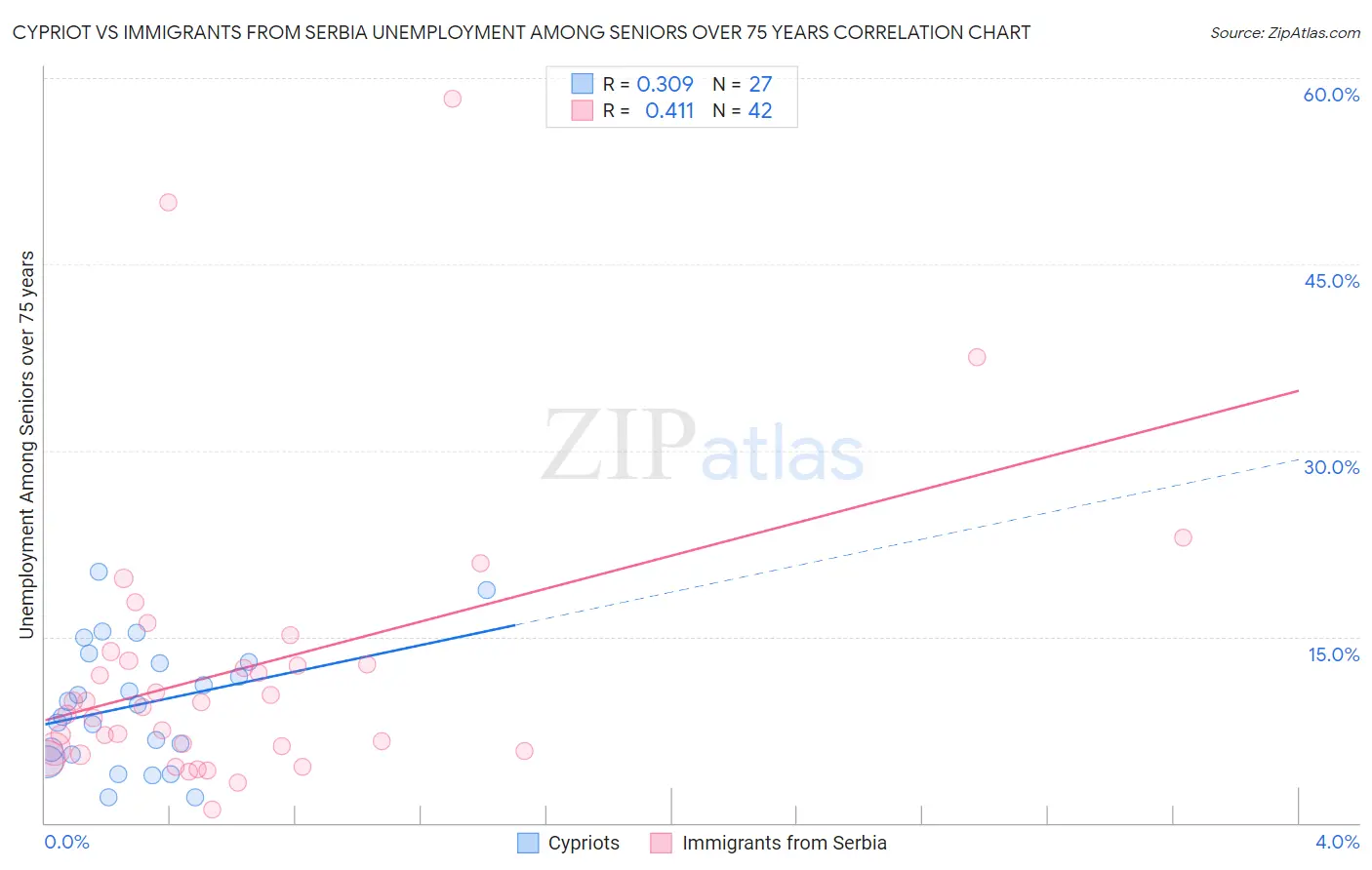 Cypriot vs Immigrants from Serbia Unemployment Among Seniors over 75 years