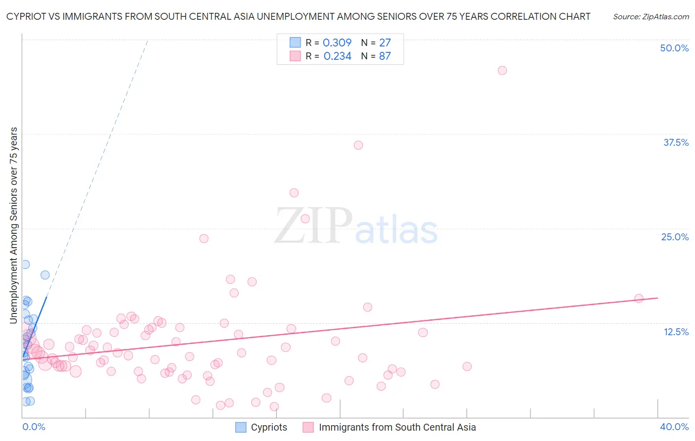 Cypriot vs Immigrants from South Central Asia Unemployment Among Seniors over 75 years