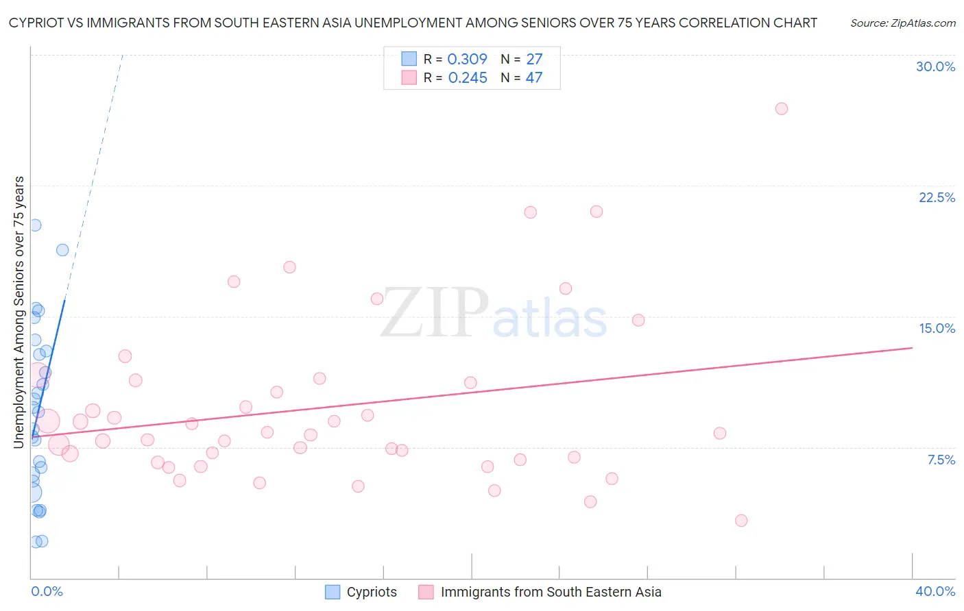 Cypriot vs Immigrants from South Eastern Asia Unemployment Among Seniors over 75 years