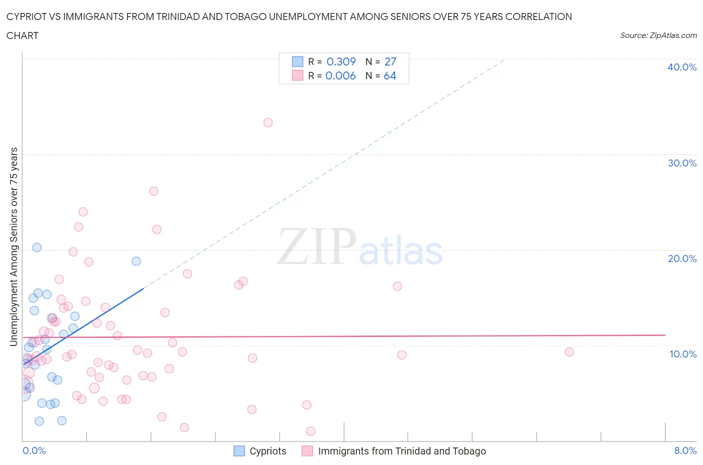 Cypriot vs Immigrants from Trinidad and Tobago Unemployment Among Seniors over 75 years