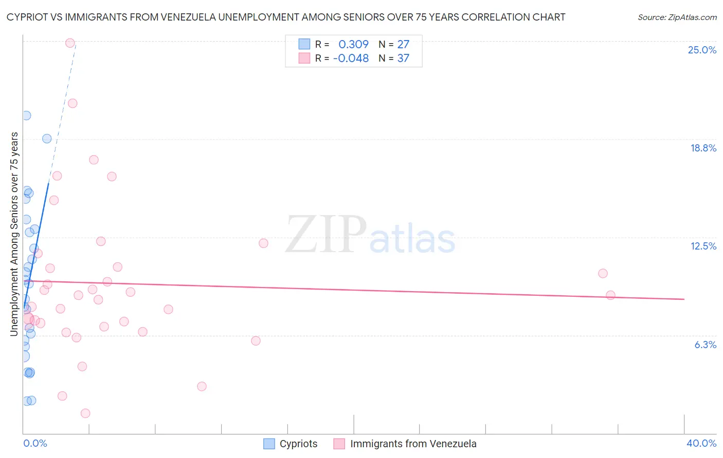 Cypriot vs Immigrants from Venezuela Unemployment Among Seniors over 75 years