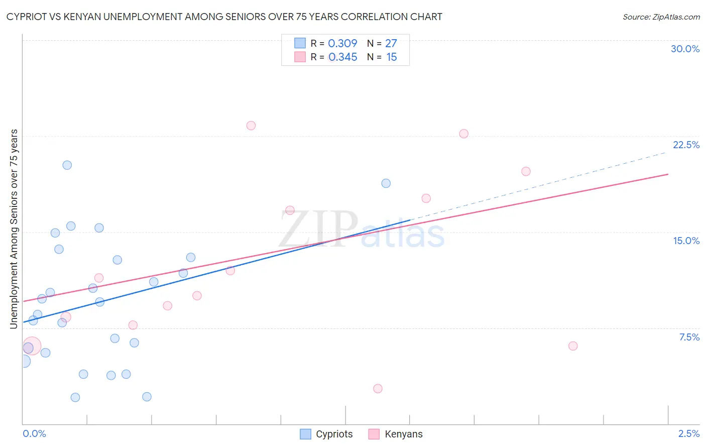 Cypriot vs Kenyan Unemployment Among Seniors over 75 years
