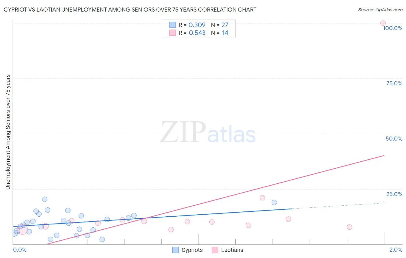 Cypriot vs Laotian Unemployment Among Seniors over 75 years