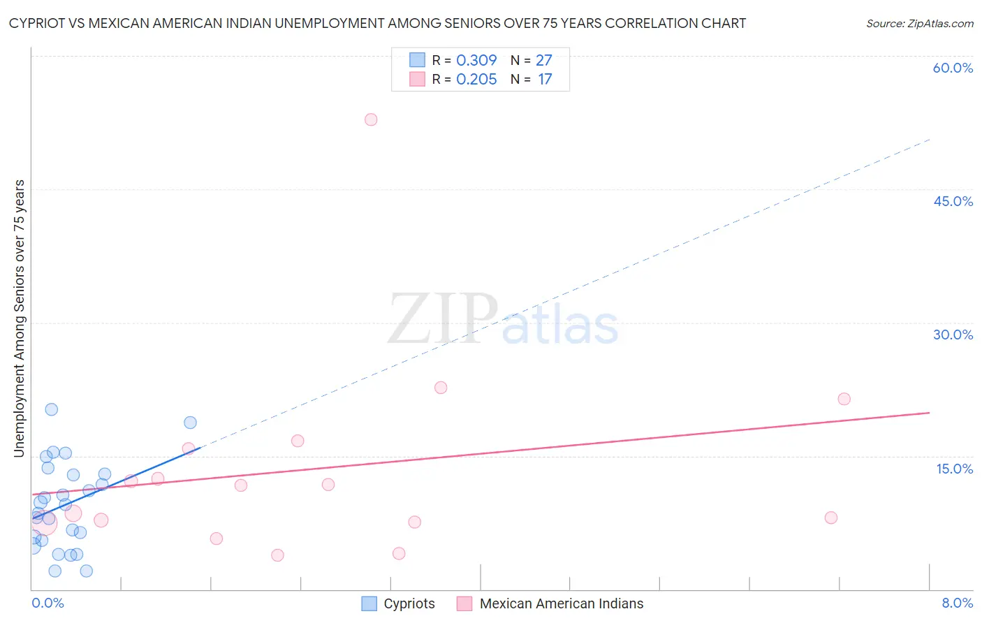 Cypriot vs Mexican American Indian Unemployment Among Seniors over 75 years