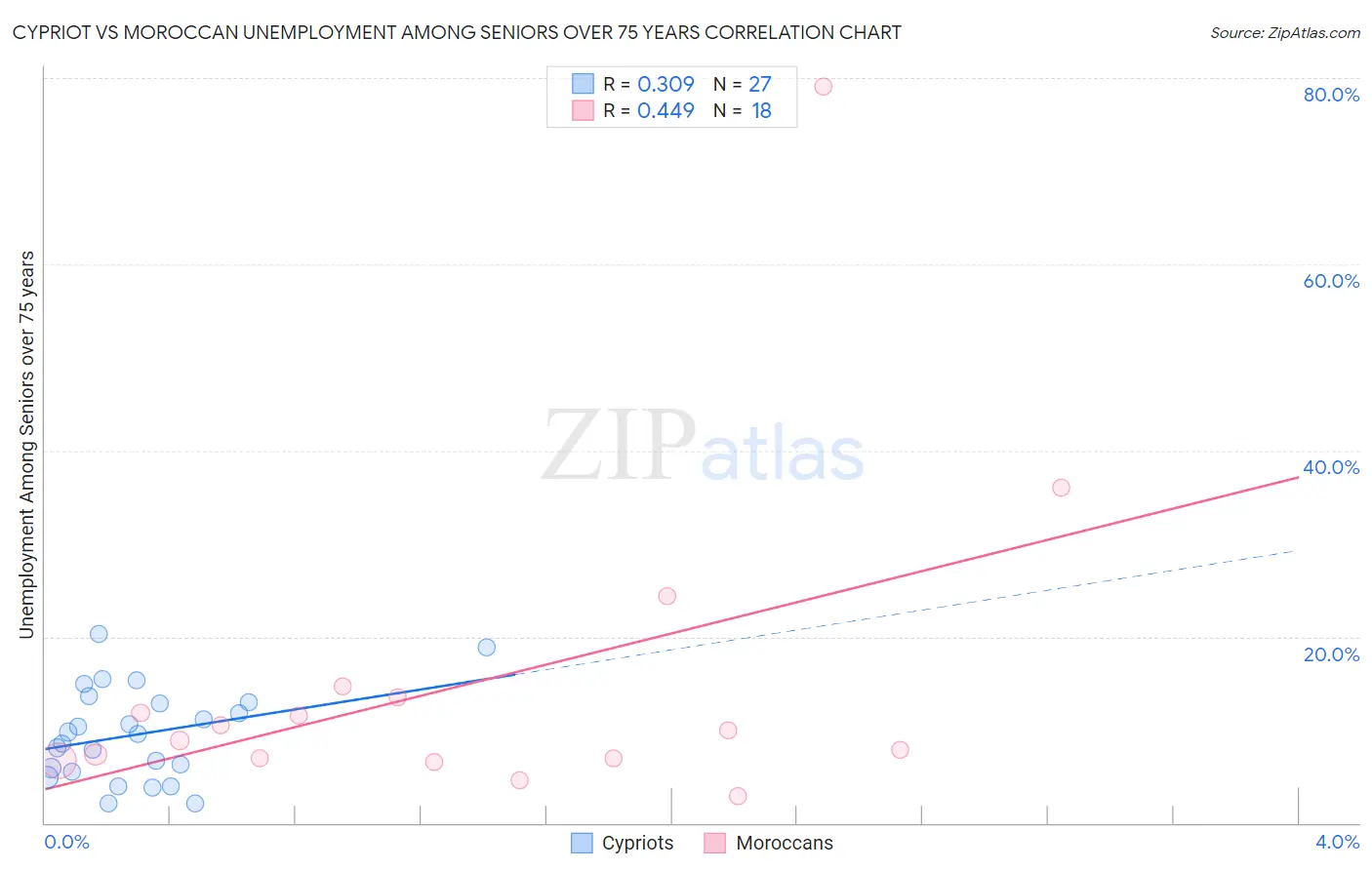 Cypriot vs Moroccan Unemployment Among Seniors over 75 years