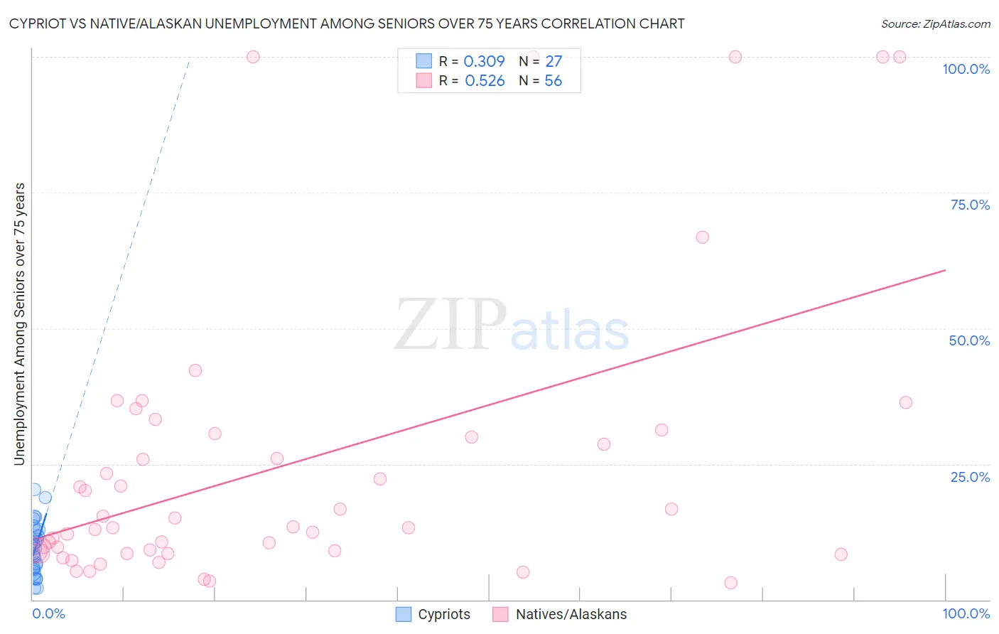 Cypriot vs Native/Alaskan Unemployment Among Seniors over 75 years