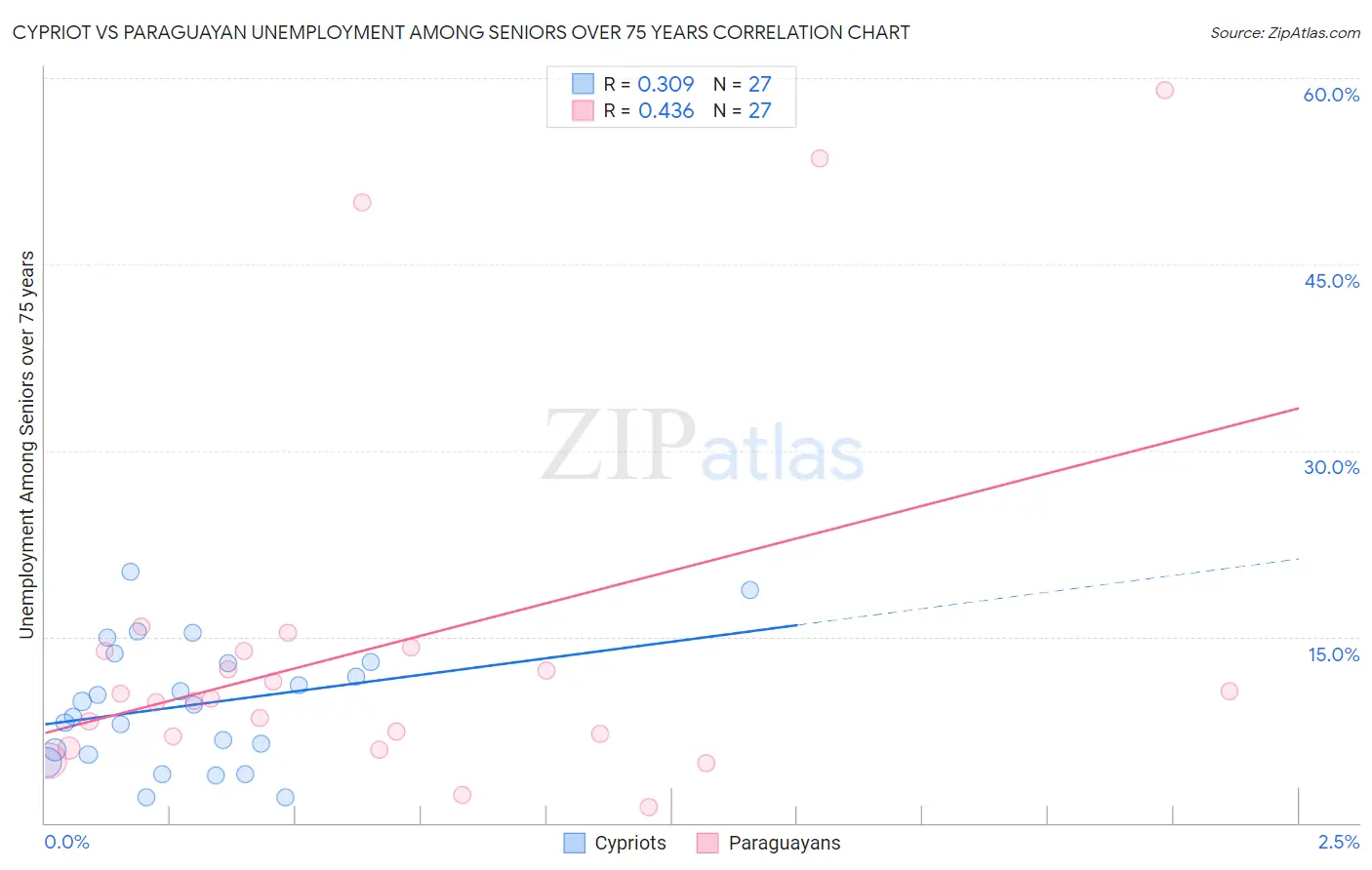 Cypriot vs Paraguayan Unemployment Among Seniors over 75 years