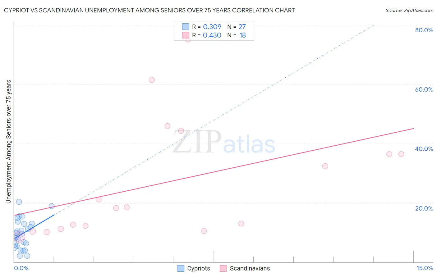 Cypriot vs Scandinavian Unemployment Among Seniors over 75 years