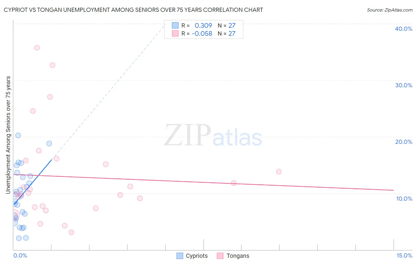 Cypriot vs Tongan Unemployment Among Seniors over 75 years