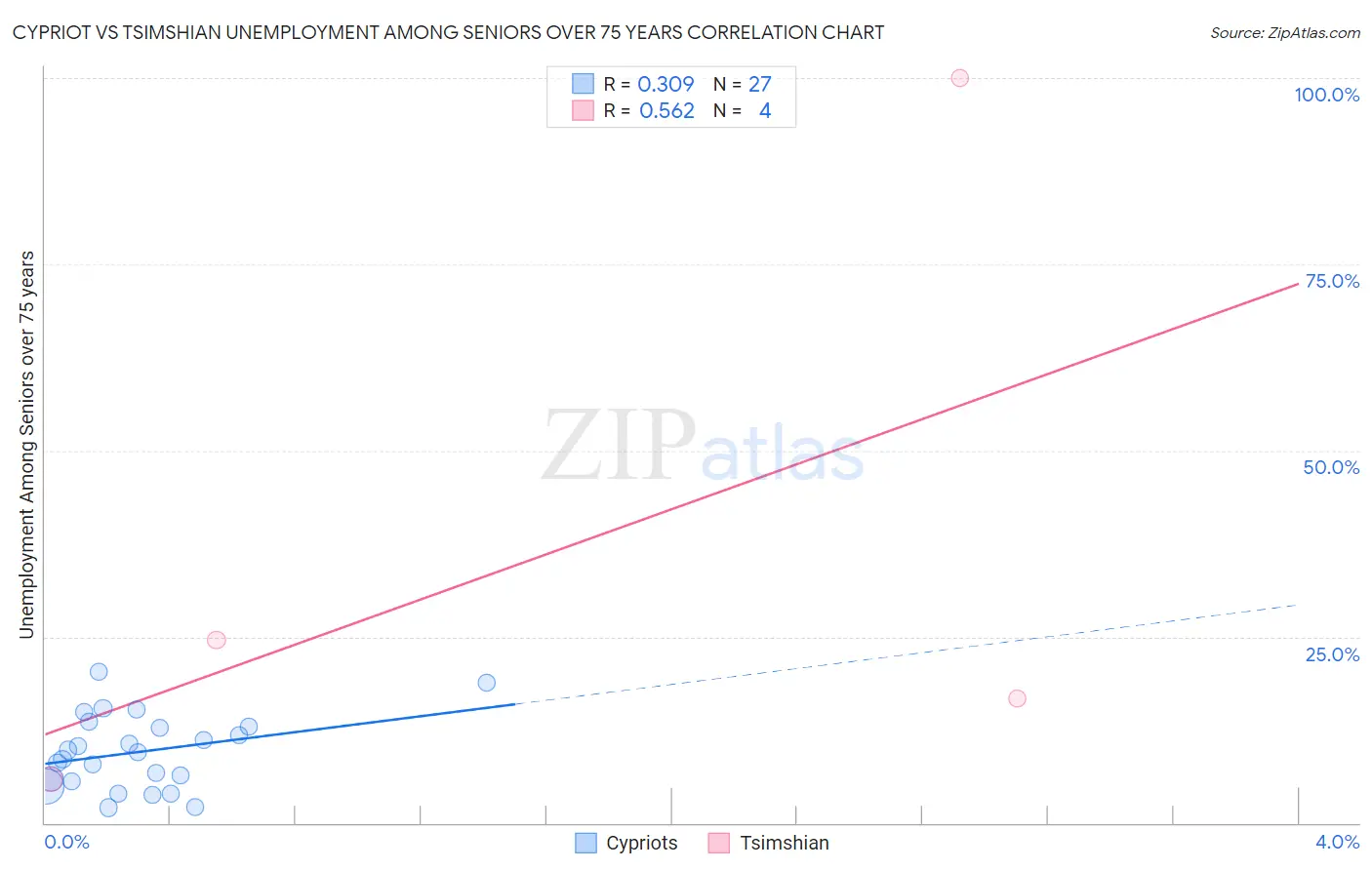 Cypriot vs Tsimshian Unemployment Among Seniors over 75 years