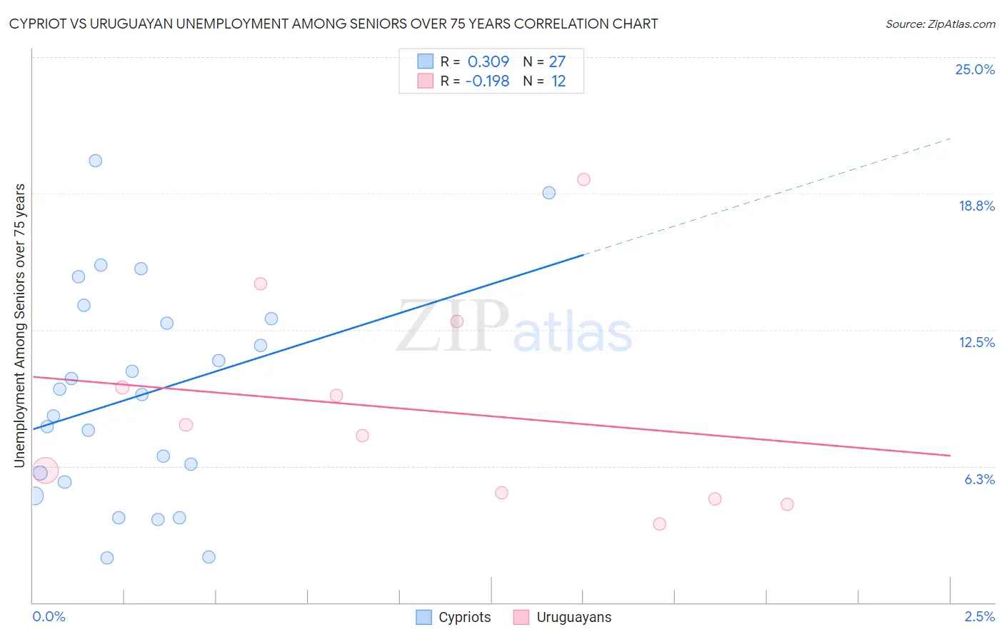 Cypriot vs Uruguayan Unemployment Among Seniors over 75 years