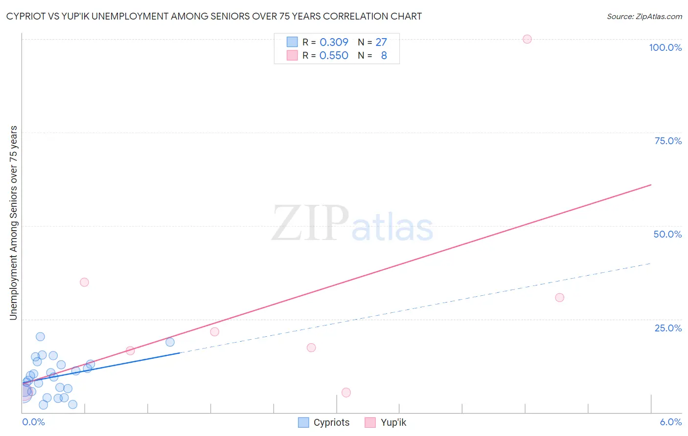 Cypriot vs Yup'ik Unemployment Among Seniors over 75 years