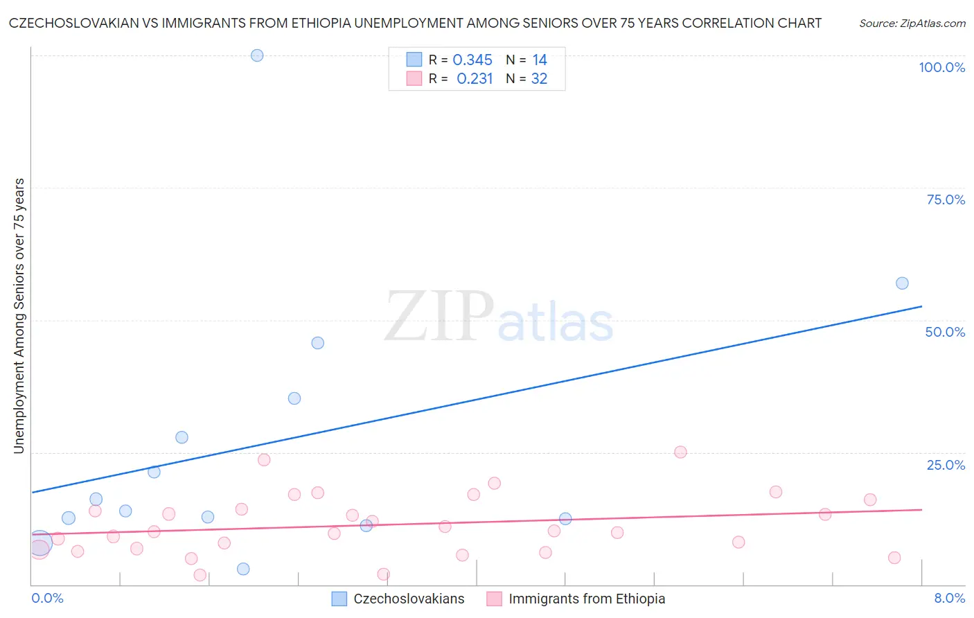 Czechoslovakian vs Immigrants from Ethiopia Unemployment Among Seniors over 75 years