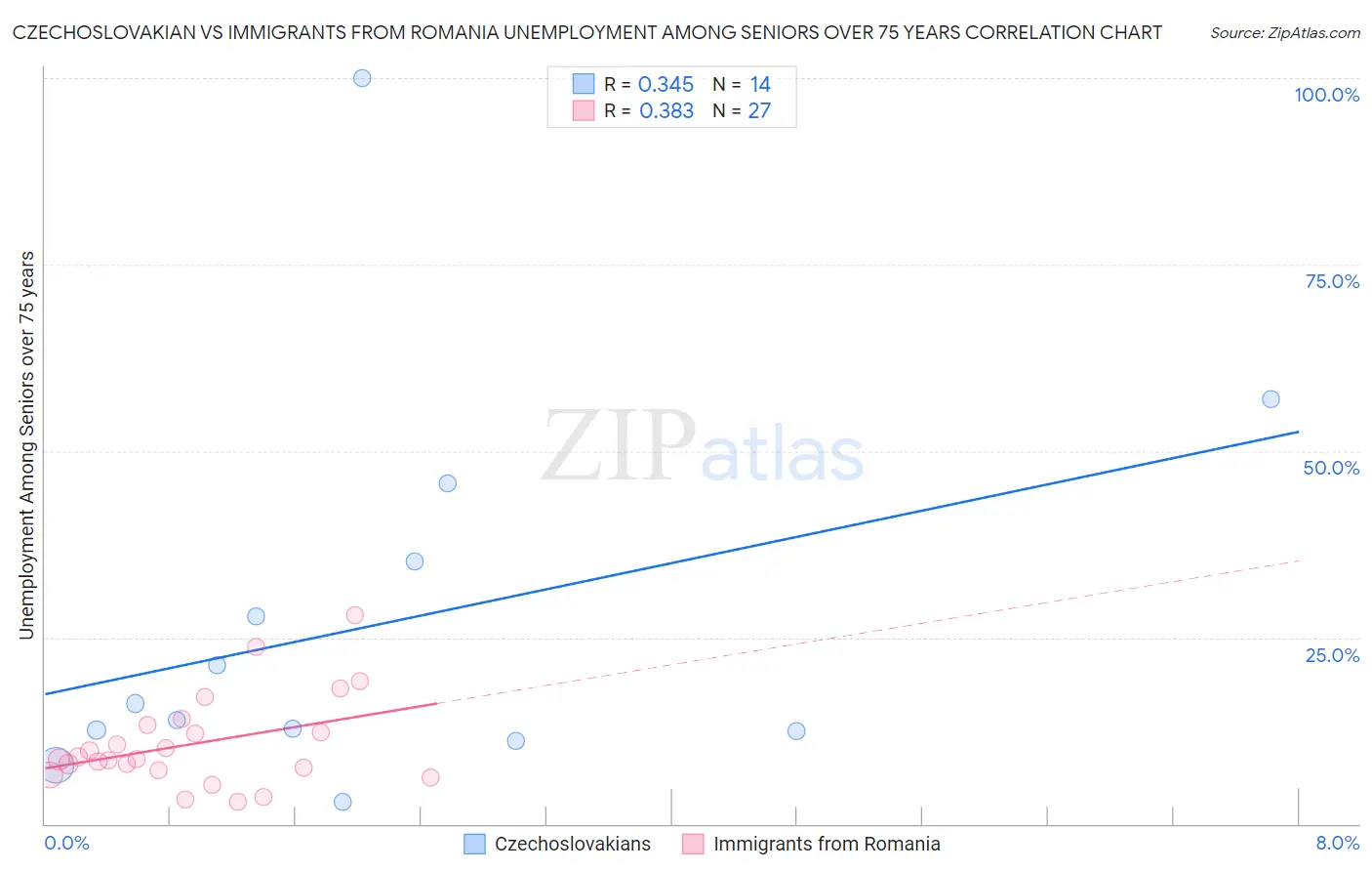 Czechoslovakian vs Immigrants from Romania Unemployment Among Seniors over 75 years