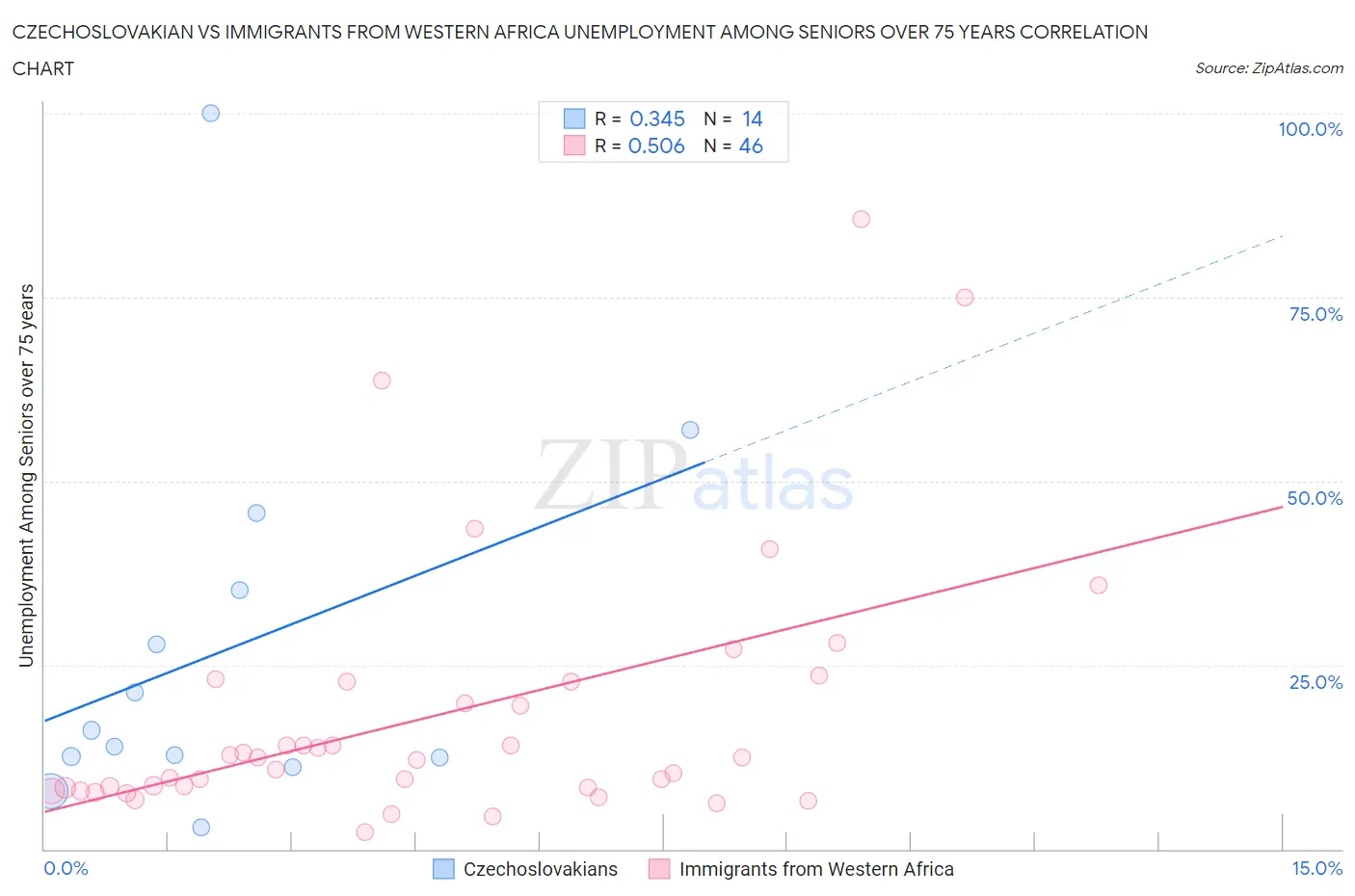 Czechoslovakian vs Immigrants from Western Africa Unemployment Among Seniors over 75 years