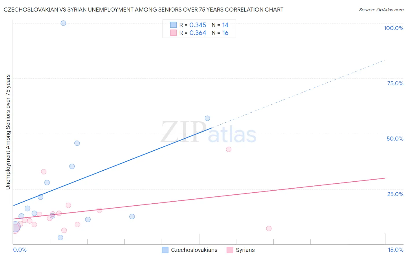 Czechoslovakian vs Syrian Unemployment Among Seniors over 75 years