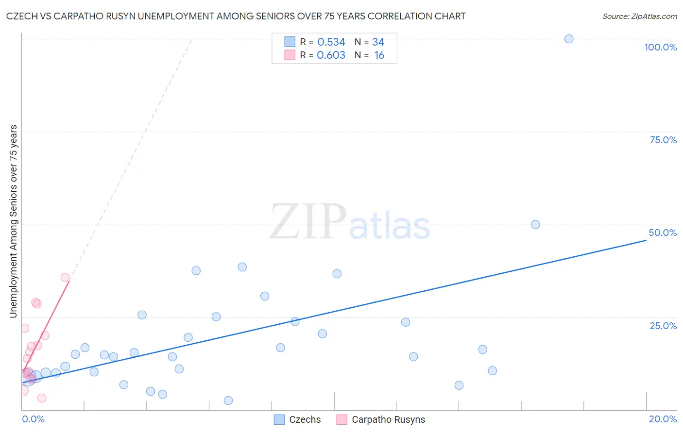 Czech vs Carpatho Rusyn Unemployment Among Seniors over 75 years