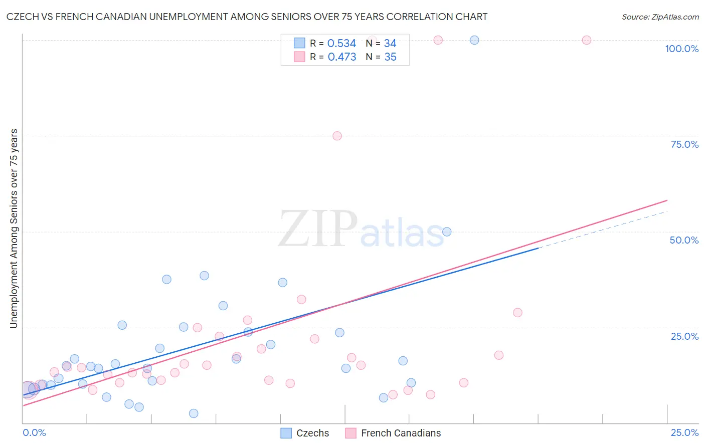 Czech vs French Canadian Unemployment Among Seniors over 75 years