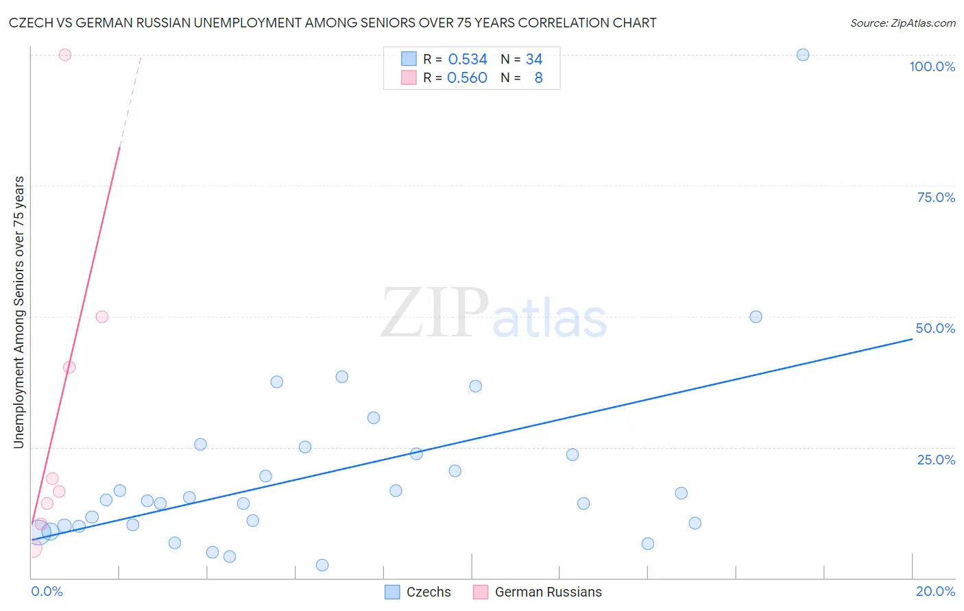 Czech vs German Russian Unemployment Among Seniors over 75 years