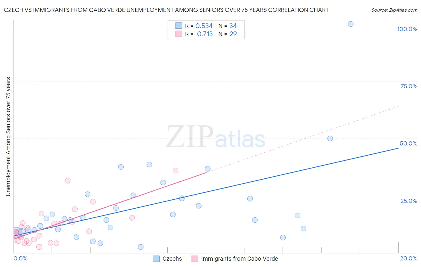 Czech vs Immigrants from Cabo Verde Unemployment Among Seniors over 75 years