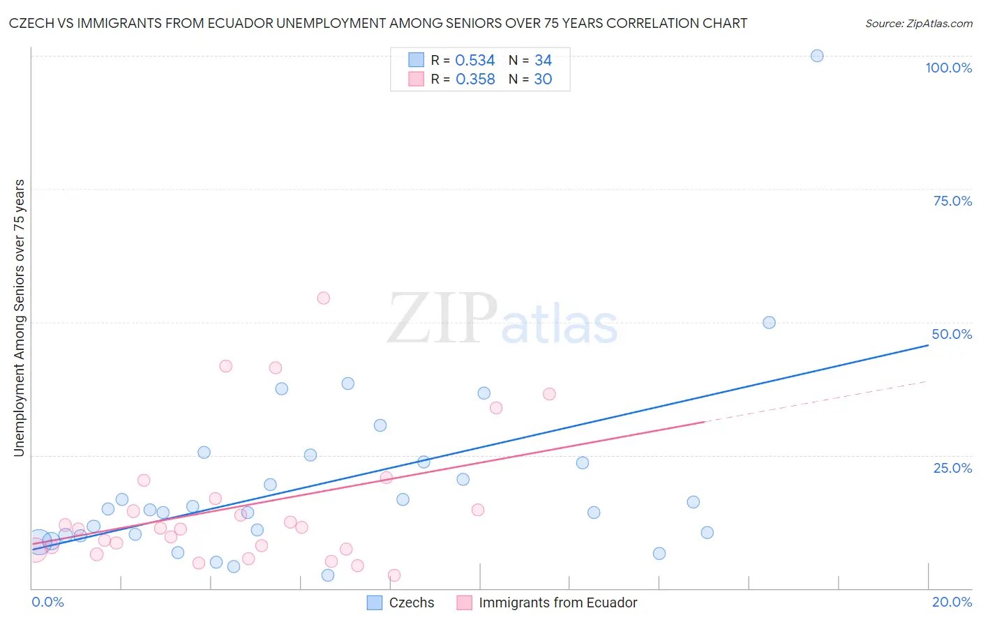 Czech vs Immigrants from Ecuador Unemployment Among Seniors over 75 years