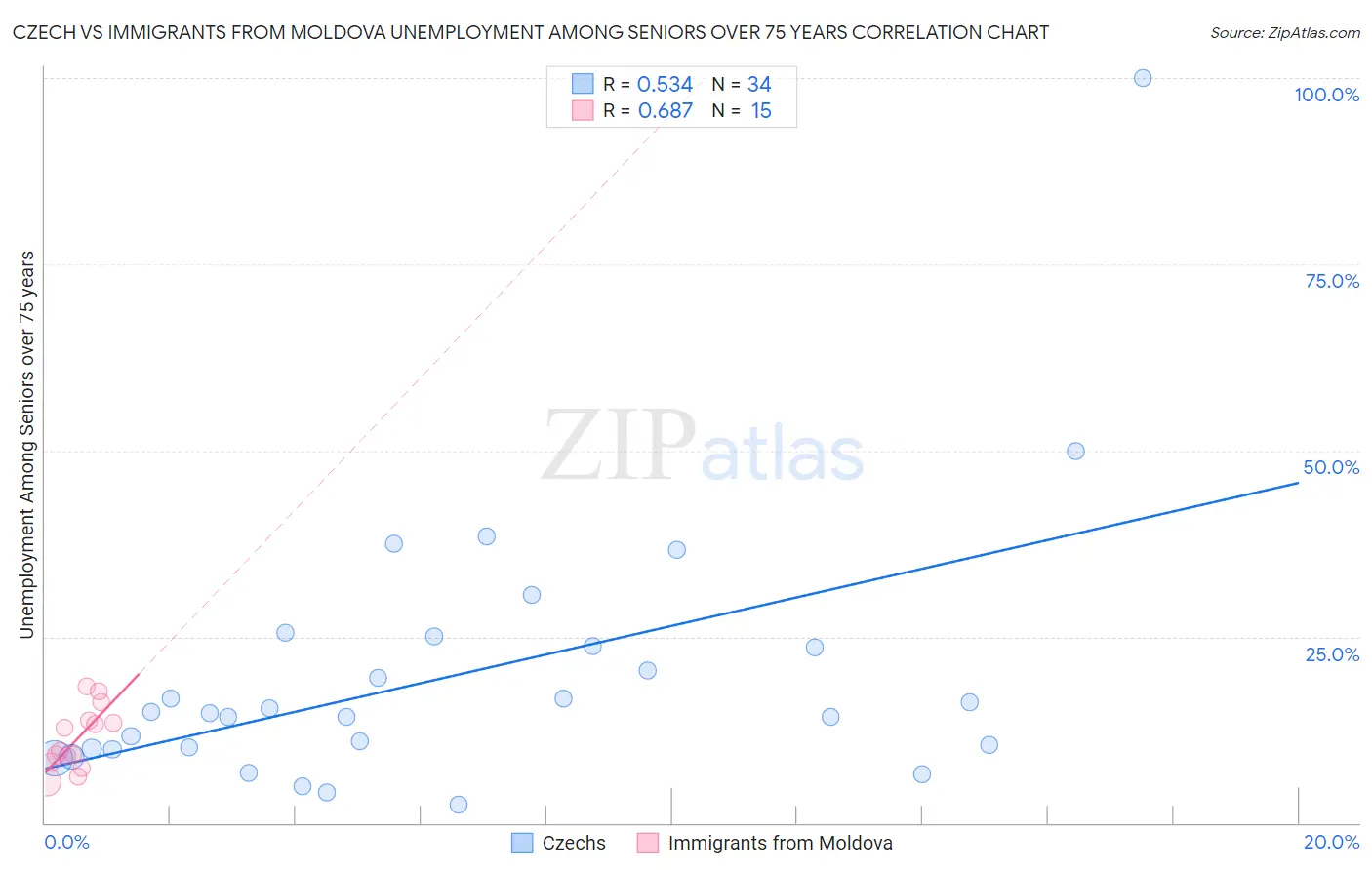 Czech vs Immigrants from Moldova Unemployment Among Seniors over 75 years