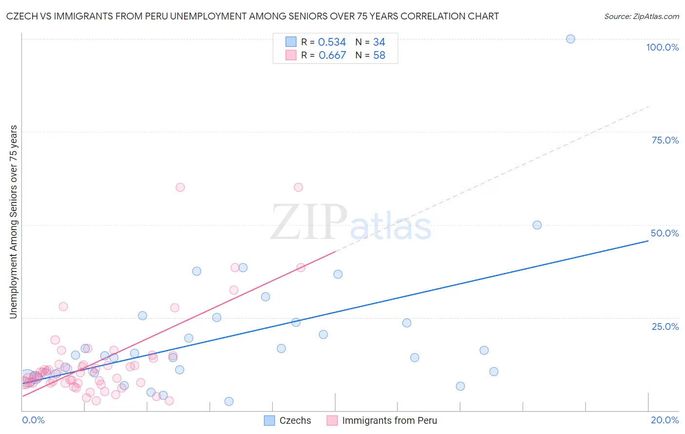 Czech vs Immigrants from Peru Unemployment Among Seniors over 75 years