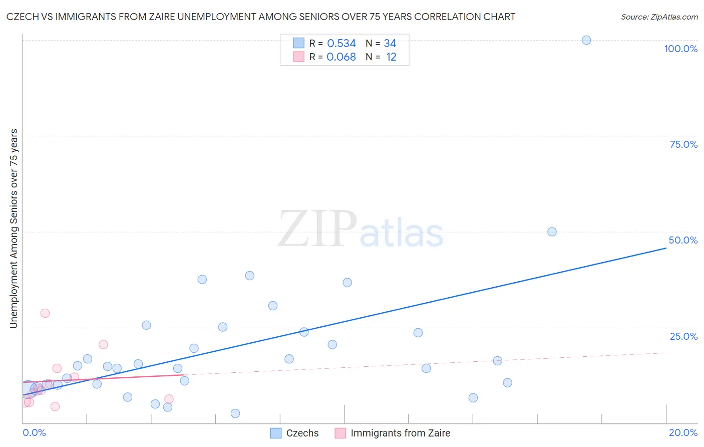 Czech vs Immigrants from Zaire Unemployment Among Seniors over 75 years