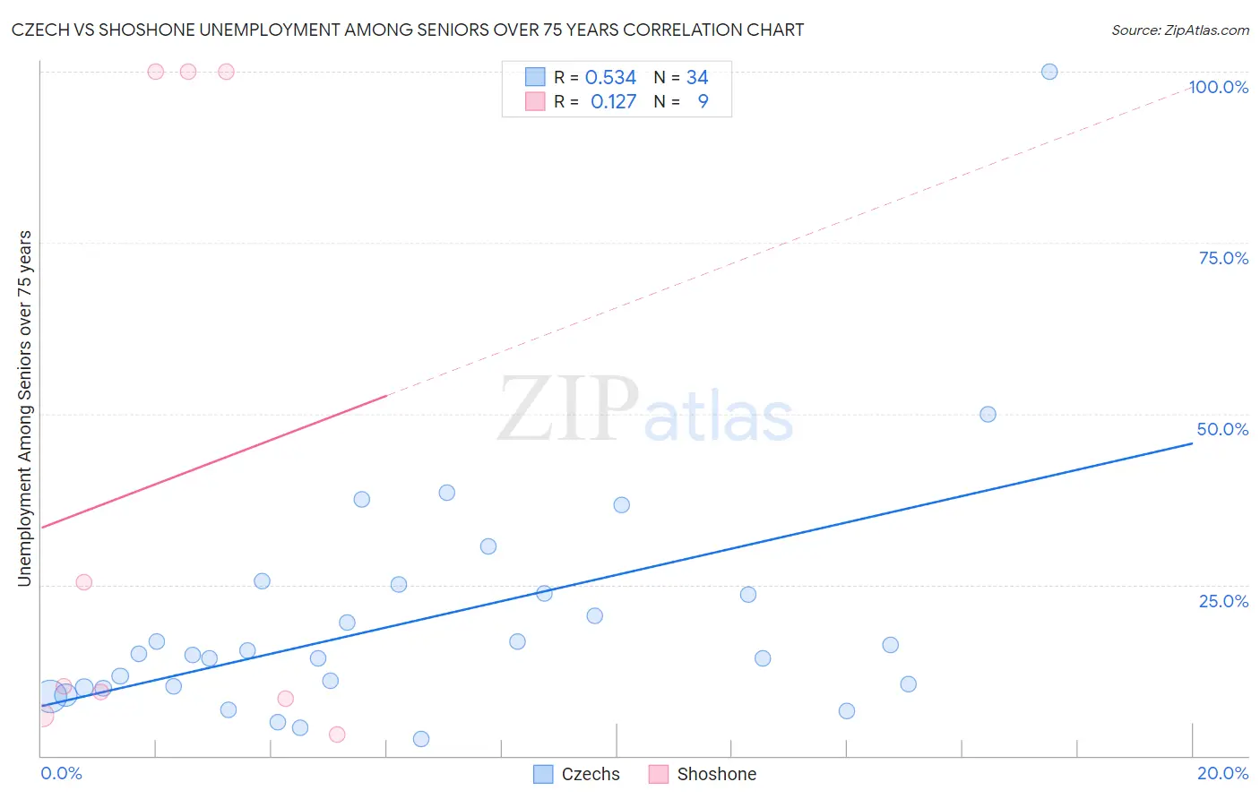 Czech vs Shoshone Unemployment Among Seniors over 75 years