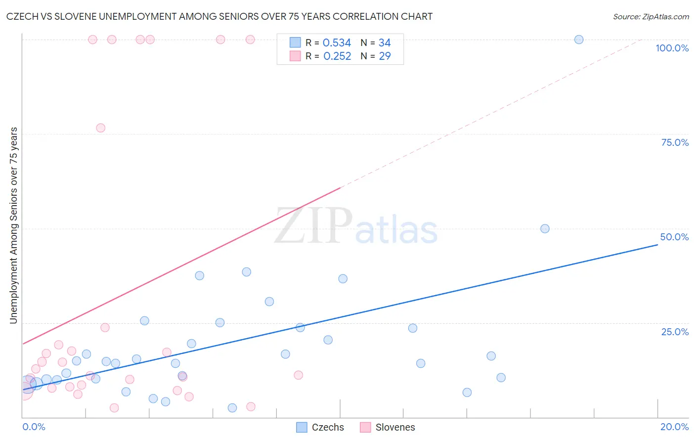 Czech vs Slovene Unemployment Among Seniors over 75 years