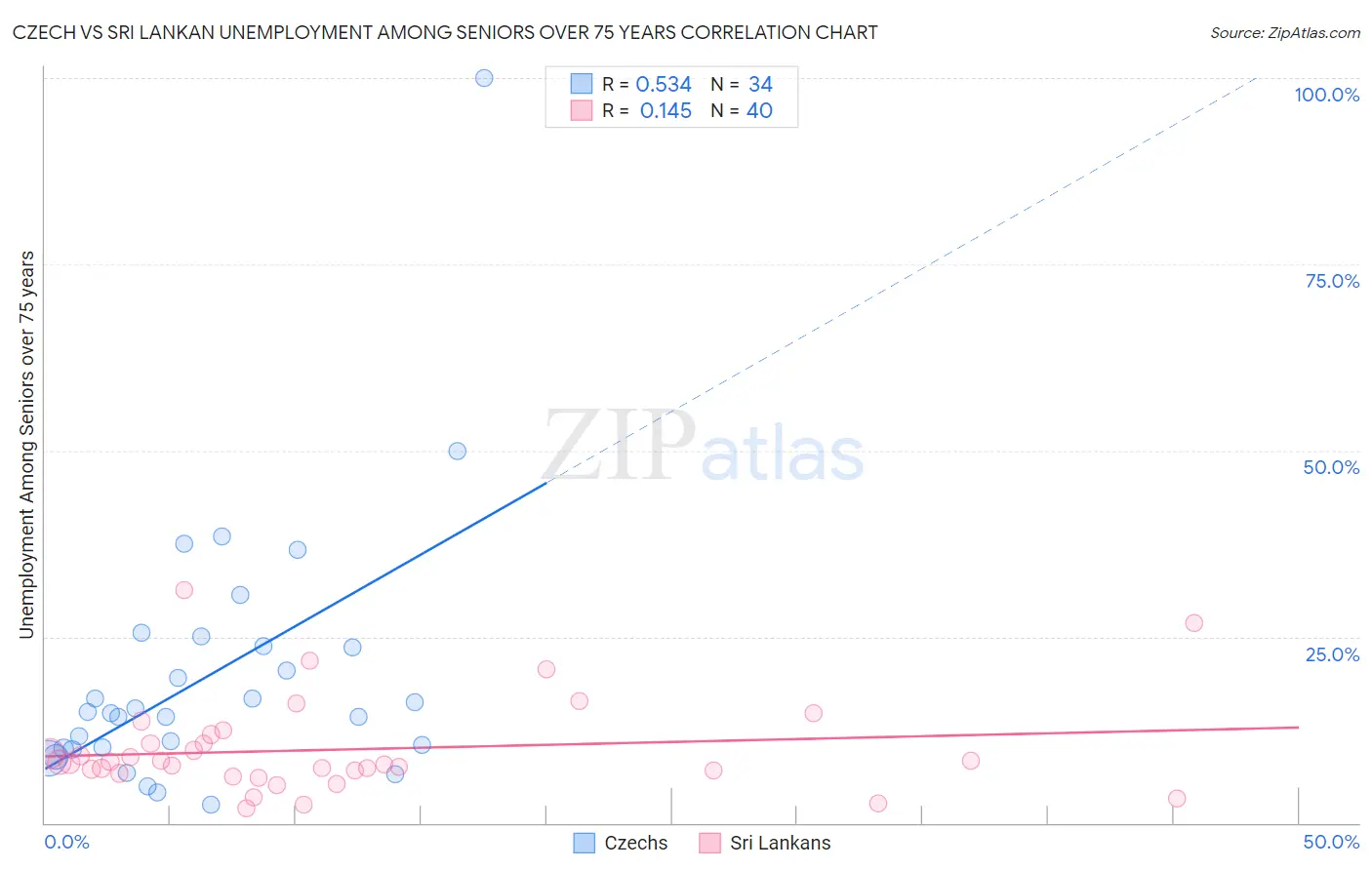 Czech vs Sri Lankan Unemployment Among Seniors over 75 years