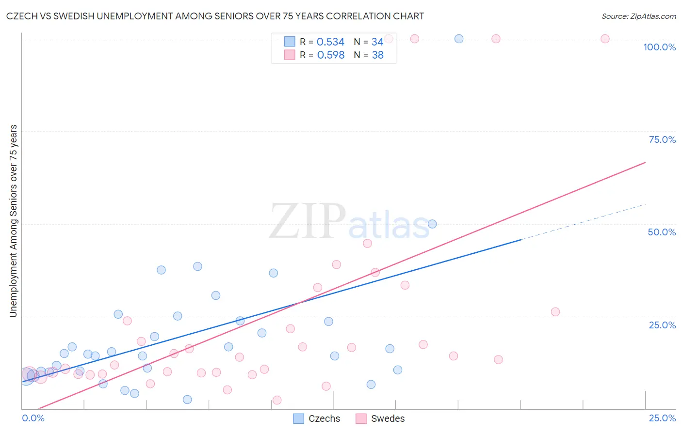 Czech vs Swedish Unemployment Among Seniors over 75 years