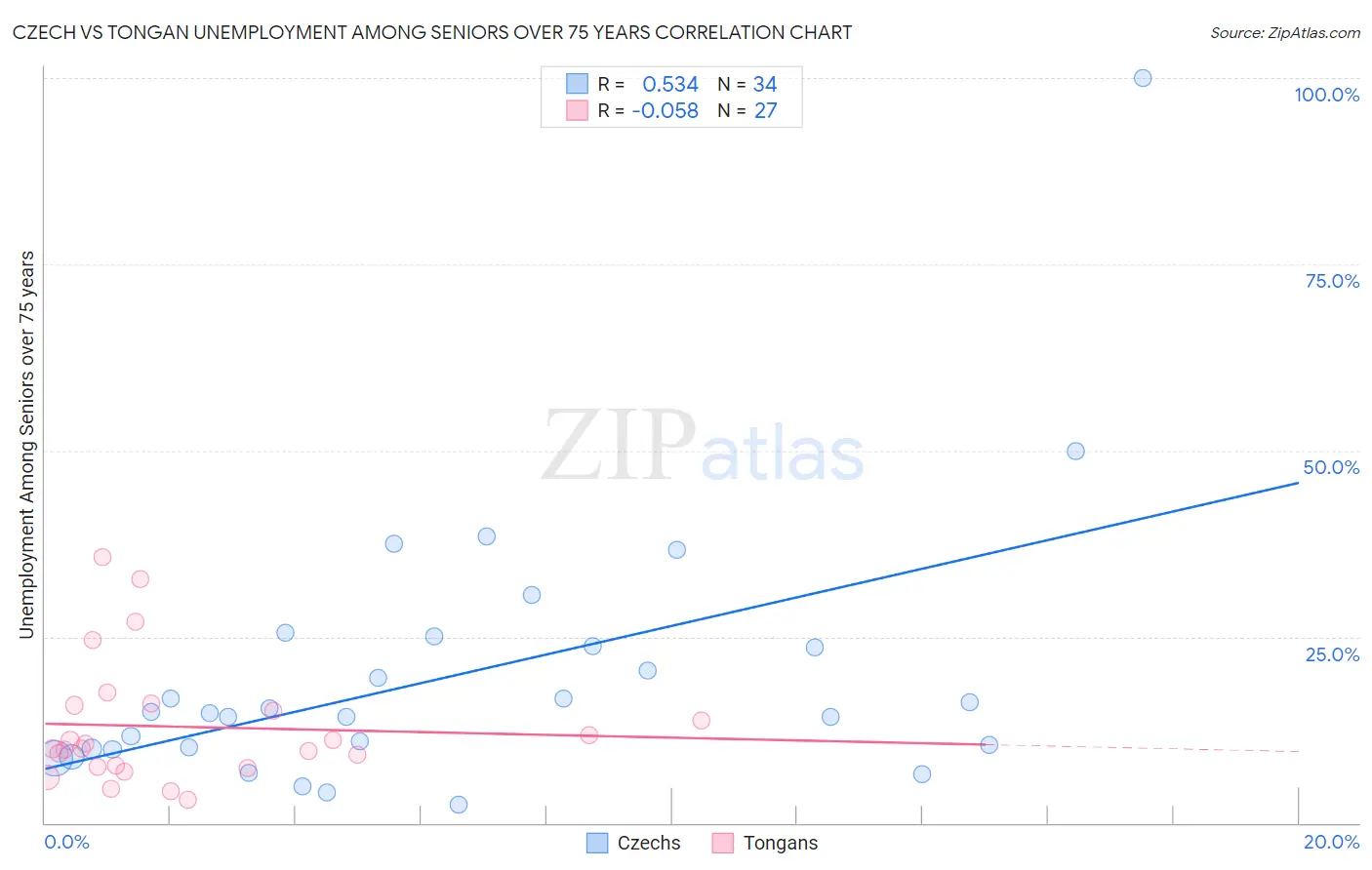 Czech vs Tongan Unemployment Among Seniors over 75 years