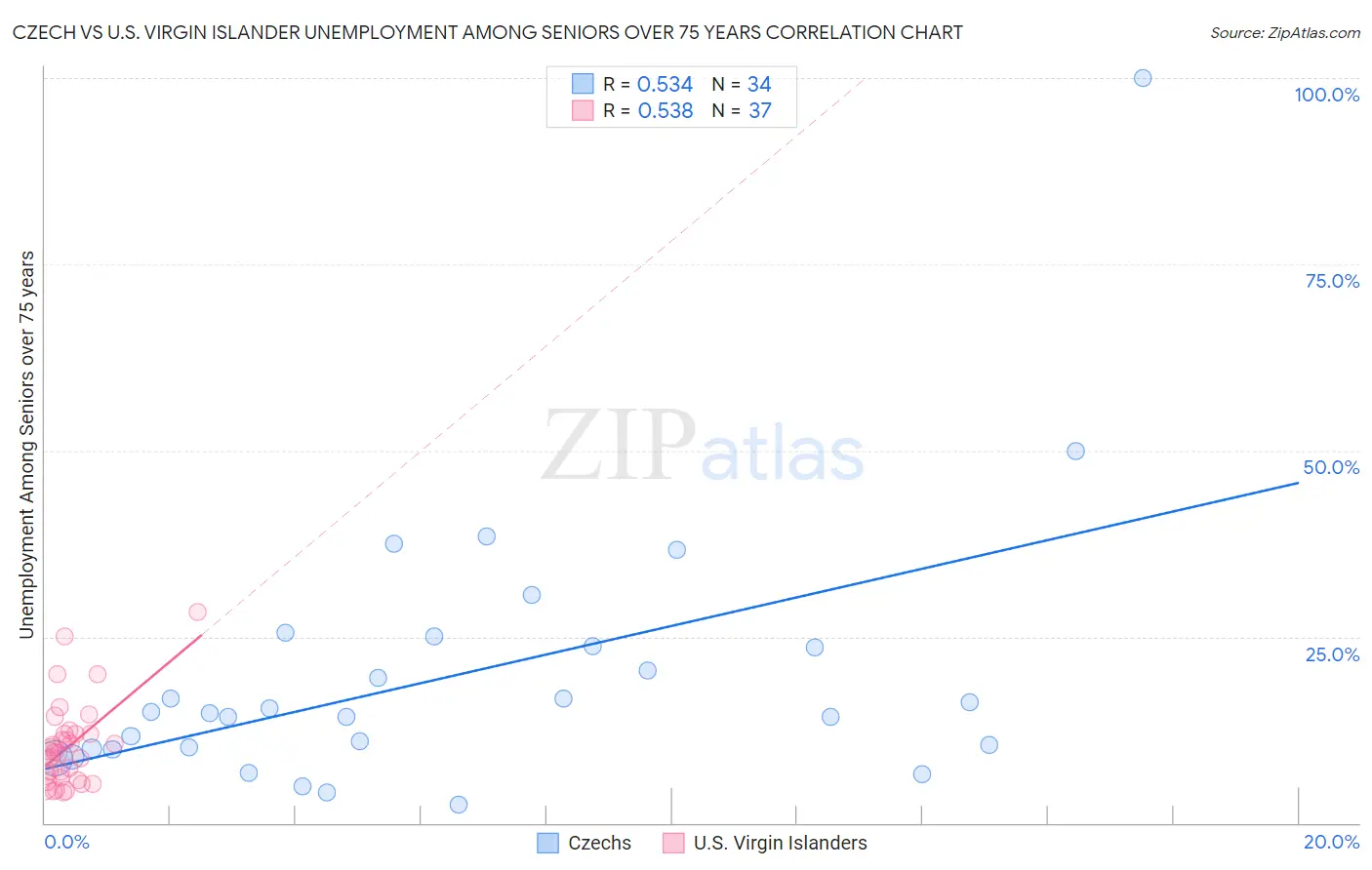 Czech vs U.S. Virgin Islander Unemployment Among Seniors over 75 years