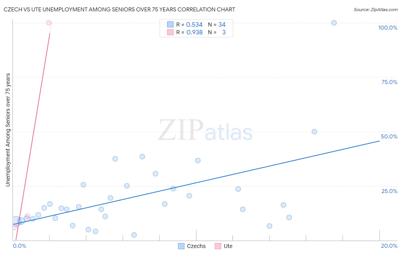 Czech vs Ute Unemployment Among Seniors over 75 years