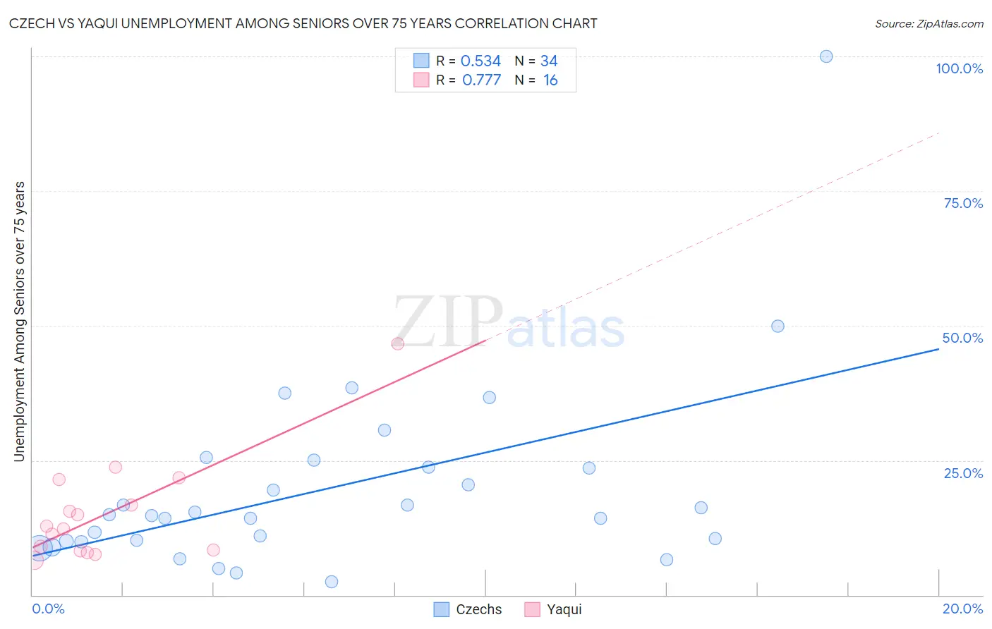 Czech vs Yaqui Unemployment Among Seniors over 75 years