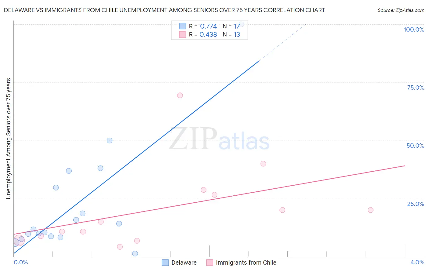 Delaware vs Immigrants from Chile Unemployment Among Seniors over 75 years