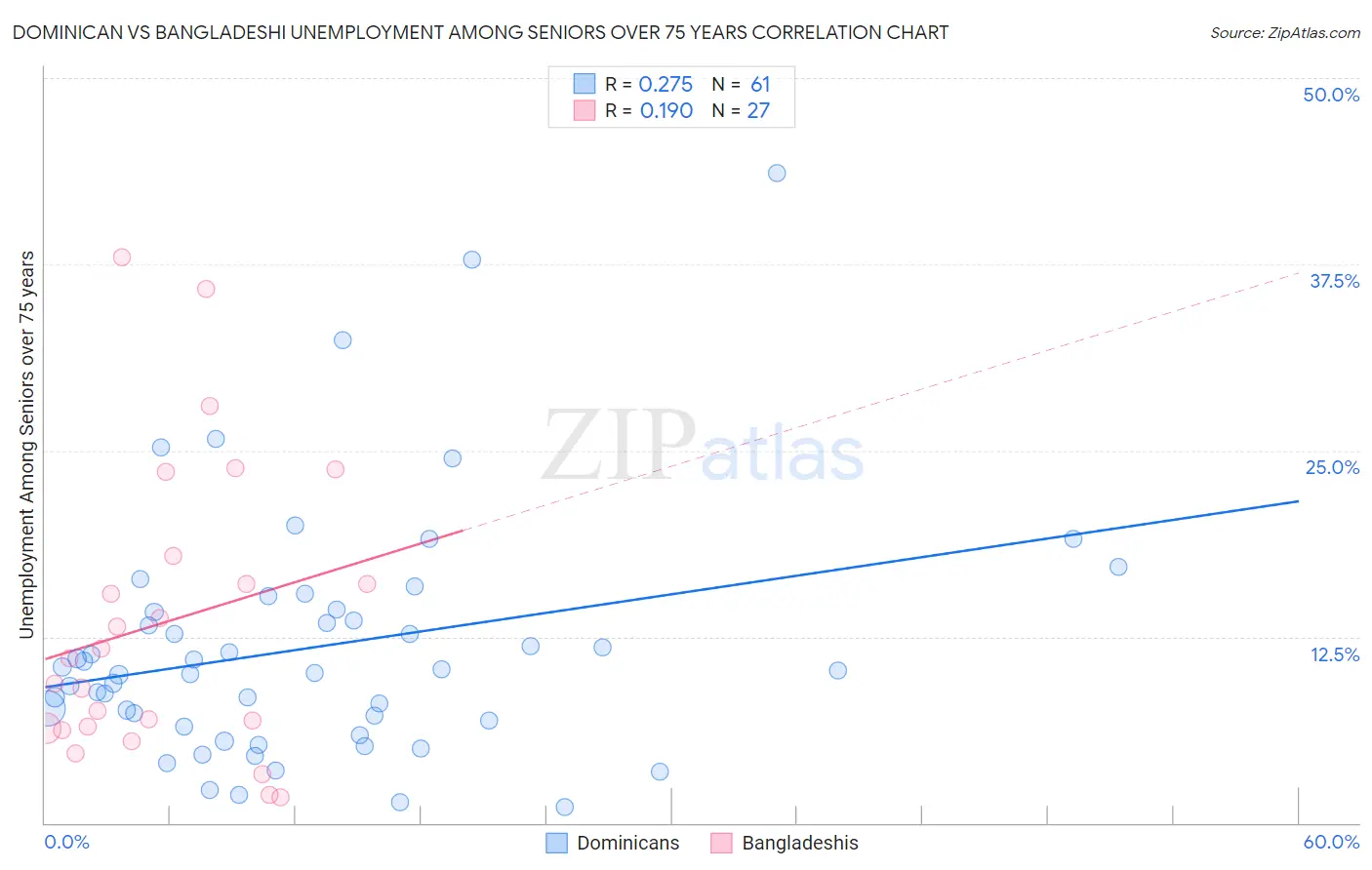 Dominican vs Bangladeshi Unemployment Among Seniors over 75 years