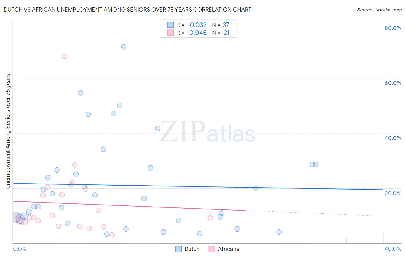 Dutch vs African Unemployment Among Seniors over 75 years